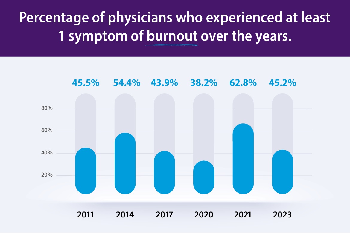 National burnout survey: Symptom of burnout